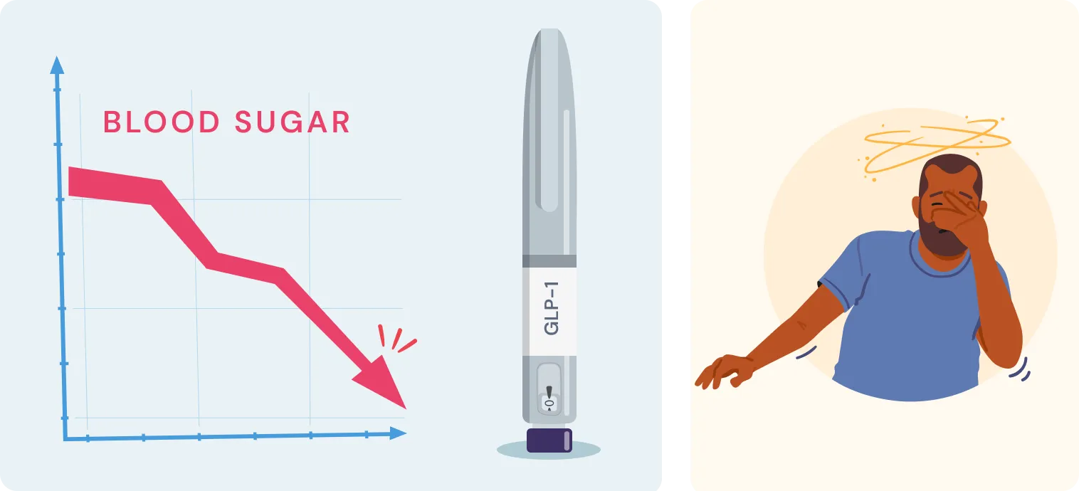 Split Graphic: Left – Blood sugar dropping graph with GLP-1 pen. Right – Person sweating, shaky hands, or looking dizzy.