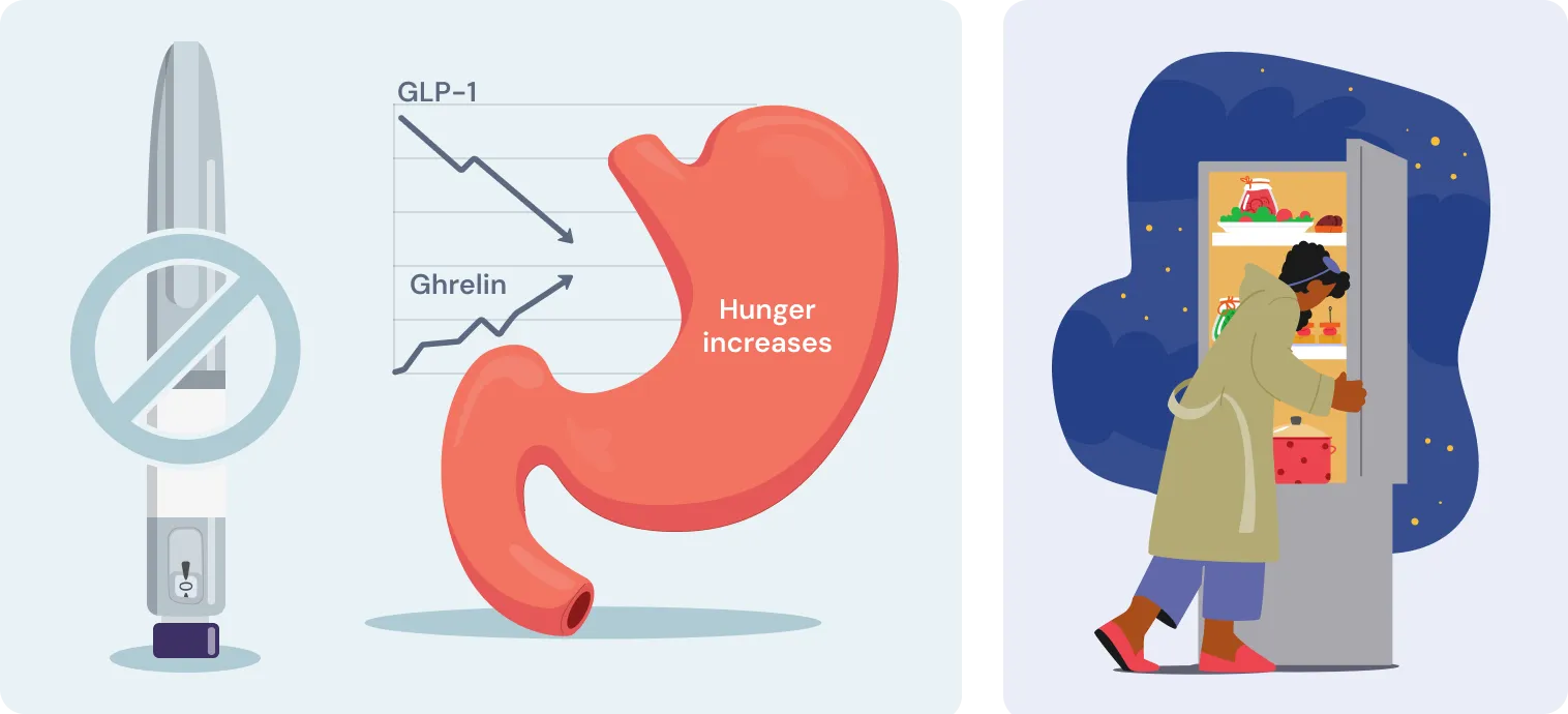 Split Graphic: Left – GLP-1 pen next to a diagram of a stomach and appetite hormones fading. Right – Person looking anxious or opening the fridge.