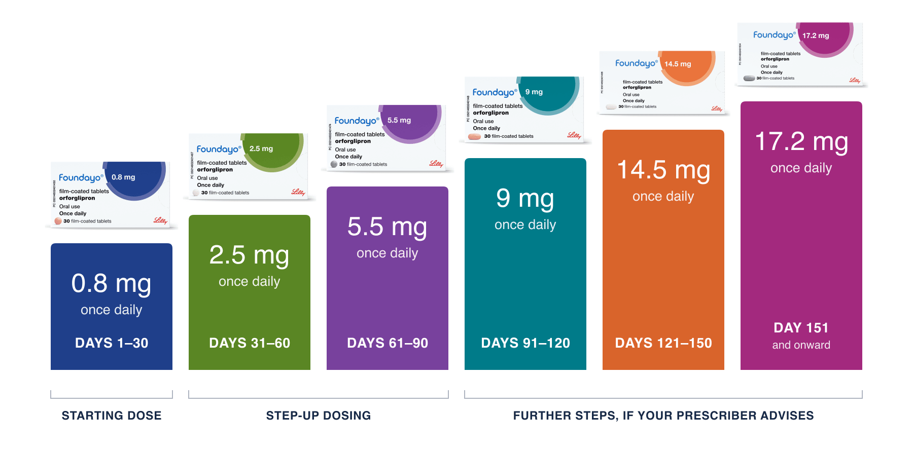 Foundayo dose steps: 0.8 mg once daily on days 1 to 30, then 2.5 mg, 5.5 mg and, if the prescriber advises, 9 mg, 14.5 mg and a 17.2 mg maximum, with at least 30 days on each dose before moving up.